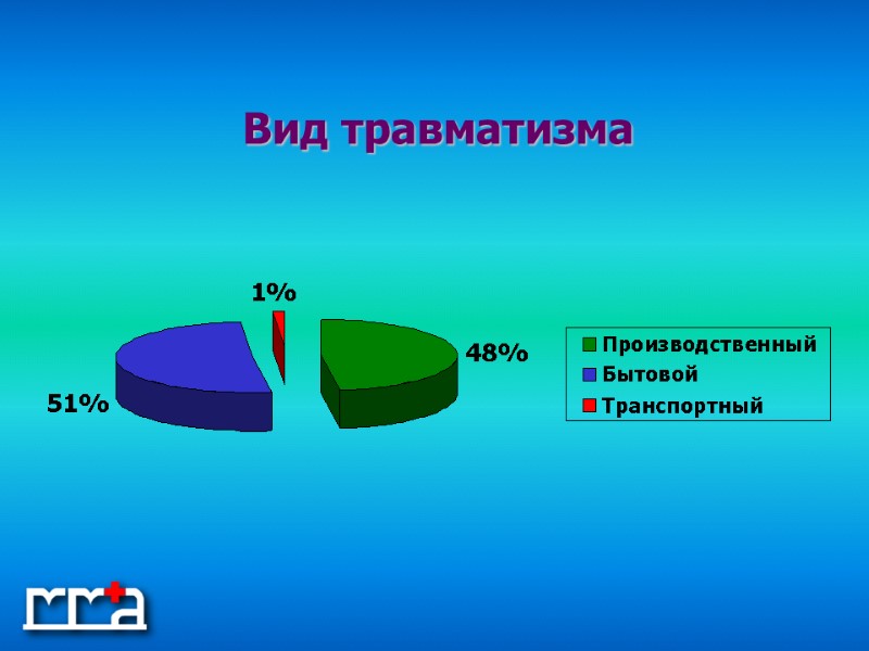 Вид травматизма